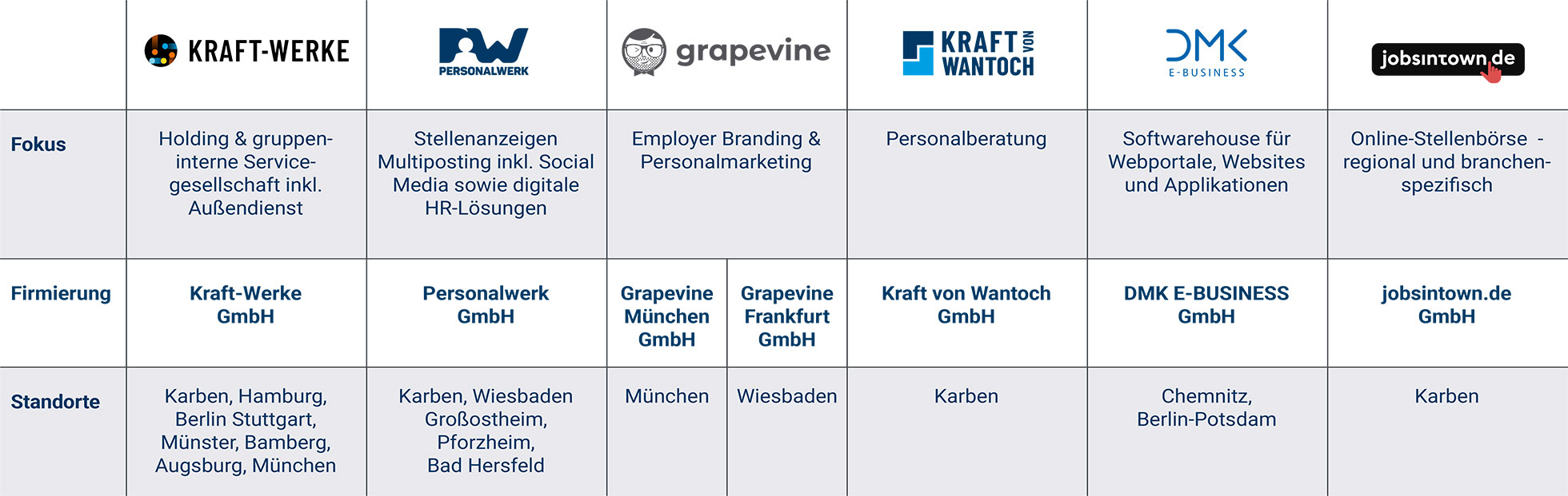 Tabelle mit Markenlogos, Unternehmensfokus und Standorten – Übersicht der Power People Group und ihrer HR-Marken.