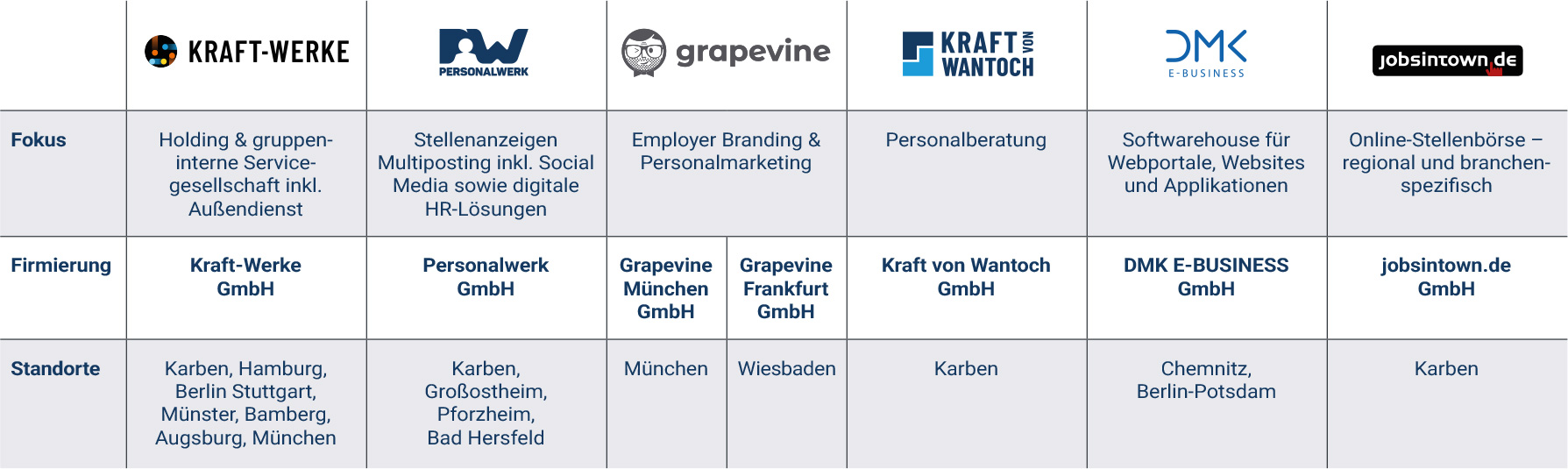 Tabelle mit Markenlogos, Unternehmensfokus und Standorten – Übersicht der Power People Group und ihrer HR-Marken.